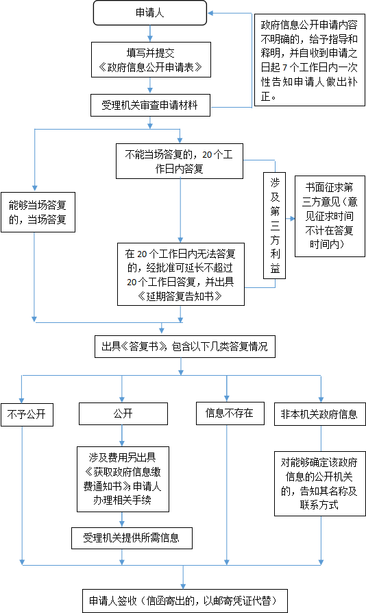 受理表